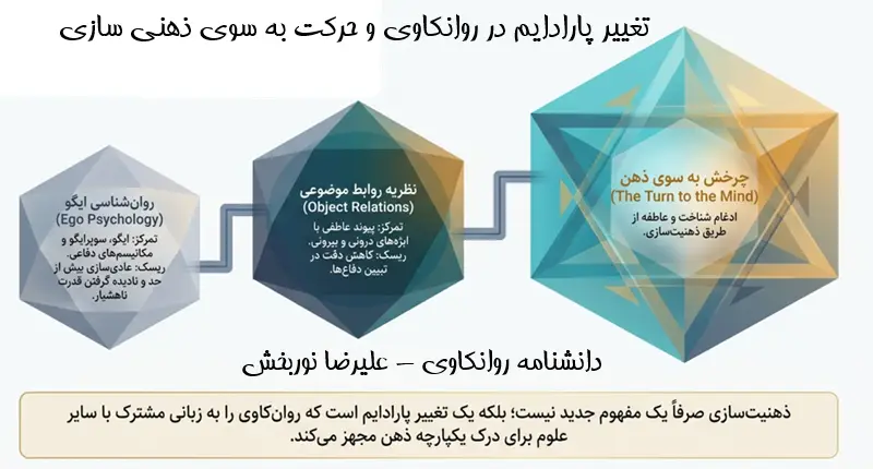 معماری ذهنیسازی