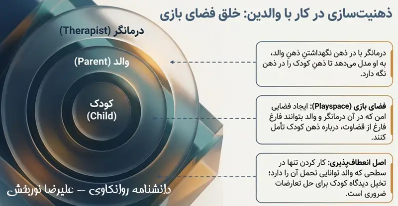 کار با ذهنی سازی